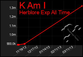 Total Graph of K Am I