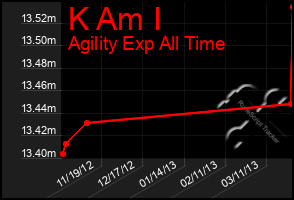 Total Graph of K Am I