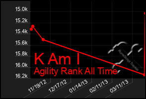 Total Graph of K Am I