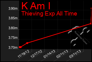 Total Graph of K Am I