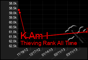 Total Graph of K Am I