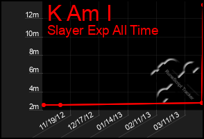 Total Graph of K Am I