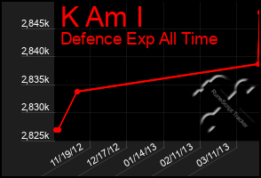 Total Graph of K Am I