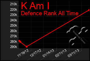 Total Graph of K Am I