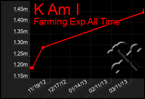 Total Graph of K Am I