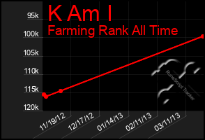 Total Graph of K Am I