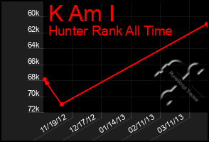 Total Graph of K Am I