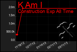 Total Graph of K Am I