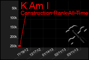 Total Graph of K Am I