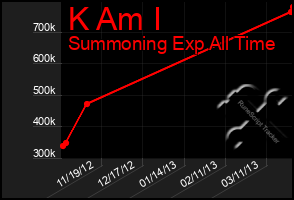 Total Graph of K Am I