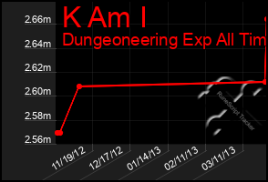 Total Graph of K Am I