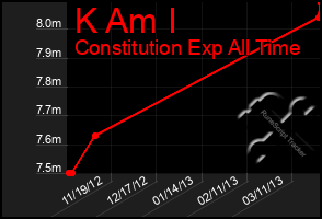 Total Graph of K Am I