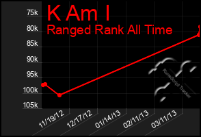 Total Graph of K Am I