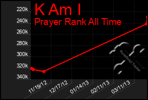 Total Graph of K Am I