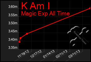 Total Graph of K Am I