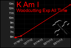 Total Graph of K Am I