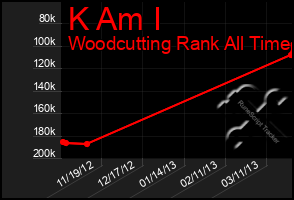 Total Graph of K Am I