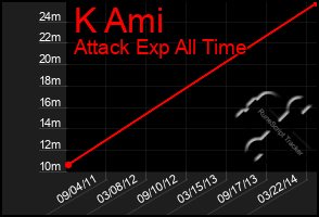 Total Graph of K Ami