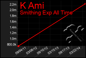 Total Graph of K Ami