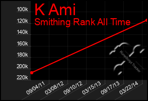 Total Graph of K Ami