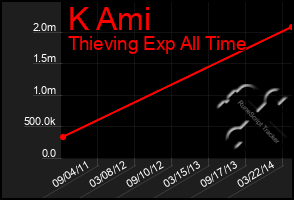 Total Graph of K Ami