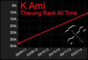 Total Graph of K Ami