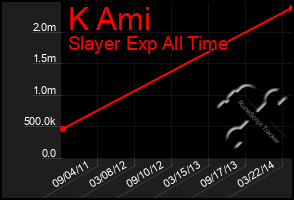 Total Graph of K Ami