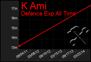 Total Graph of K Ami