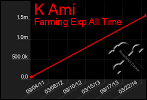 Total Graph of K Ami