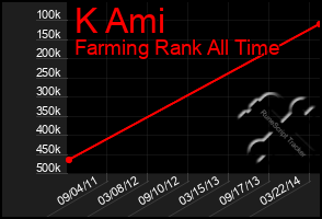 Total Graph of K Ami