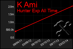 Total Graph of K Ami