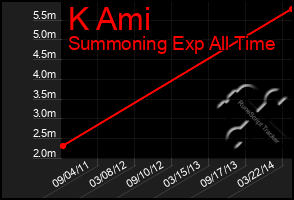 Total Graph of K Ami