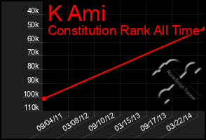 Total Graph of K Ami