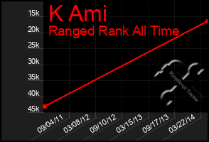 Total Graph of K Ami