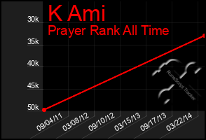 Total Graph of K Ami