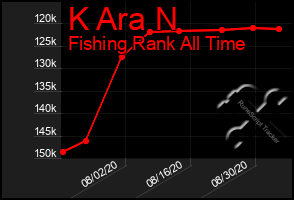 Total Graph of K Ara N