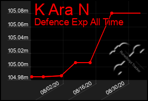 Total Graph of K Ara N