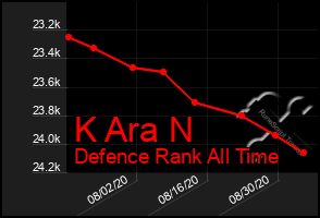 Total Graph of K Ara N