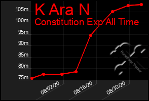 Total Graph of K Ara N