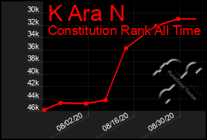 Total Graph of K Ara N