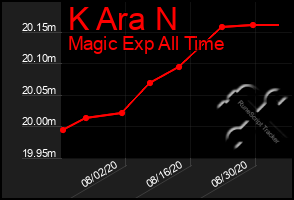 Total Graph of K Ara N