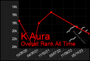 Total Graph of K Aura