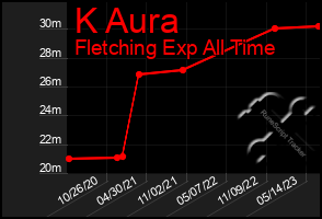 Total Graph of K Aura