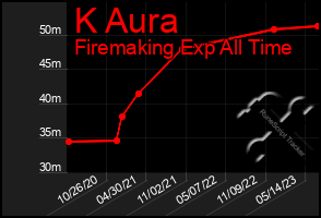 Total Graph of K Aura