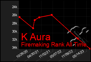 Total Graph of K Aura