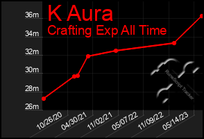 Total Graph of K Aura