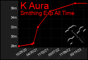 Total Graph of K Aura