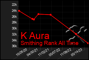 Total Graph of K Aura