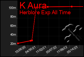 Total Graph of K Aura