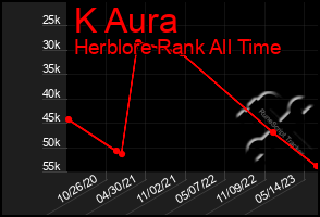 Total Graph of K Aura